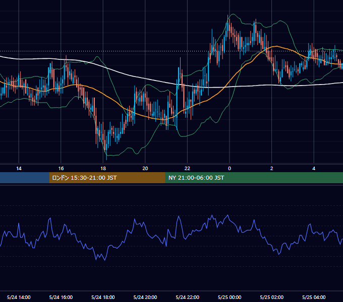 2002年5月24日（金） EUR/USD 5分足チャート