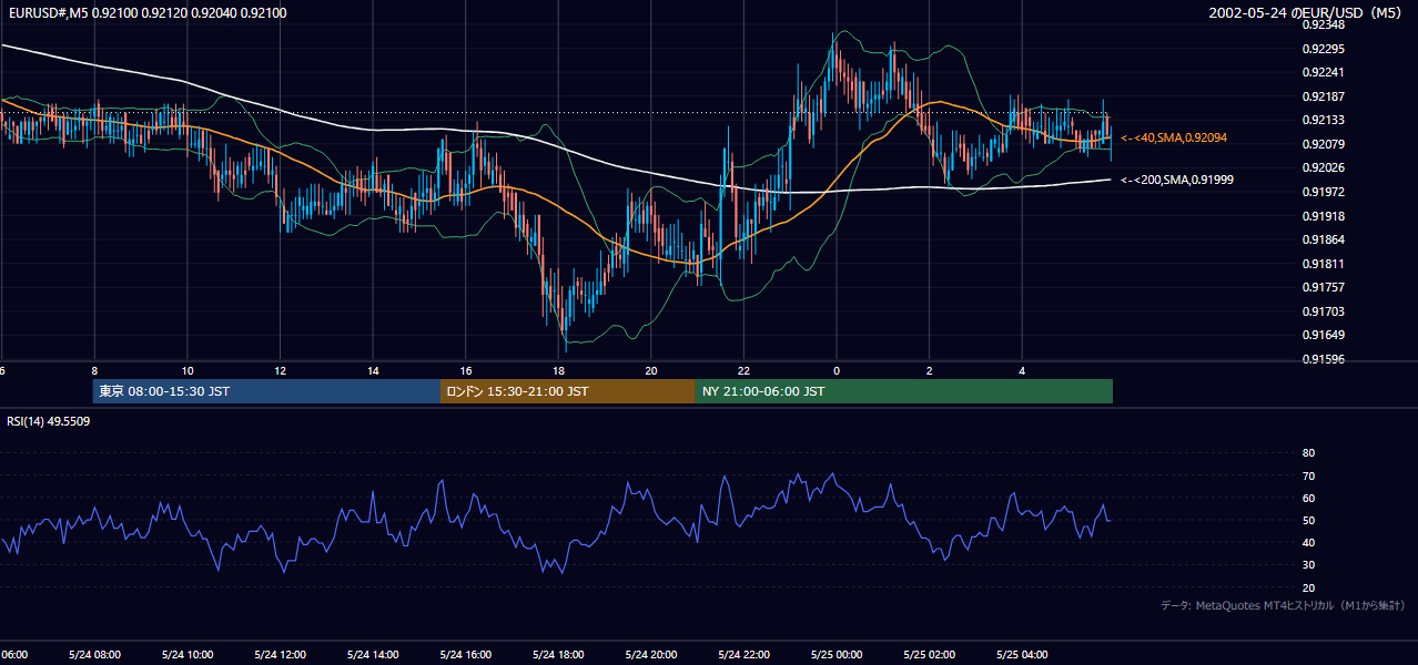 2002-05-24（金） EUR/USD 5分足チャート