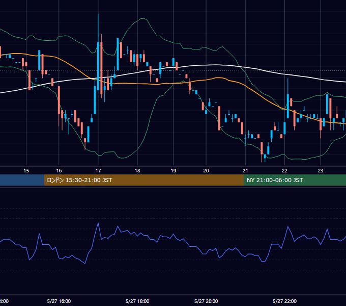 2002年5月27日（月） EUR/USD 5分足チャート