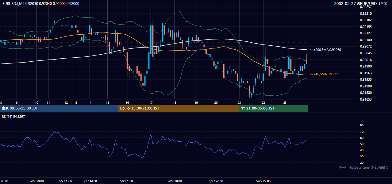 2002年5月27日(月) EUR/USD 5分足チャート
