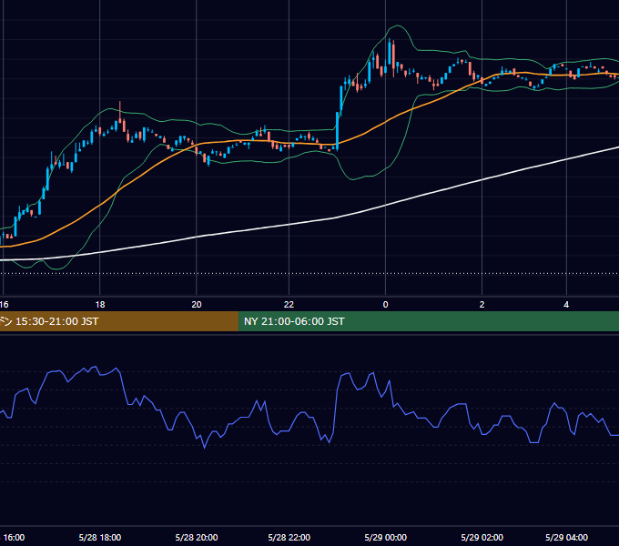 2002年5月28日（火） EUR/USD 5分足チャート