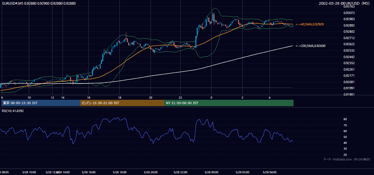 2002年5月28日(火) EUR/USD 5分足チャート