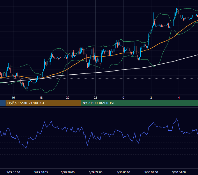 2002年5月29日（水） EUR/USD 5分足チャート