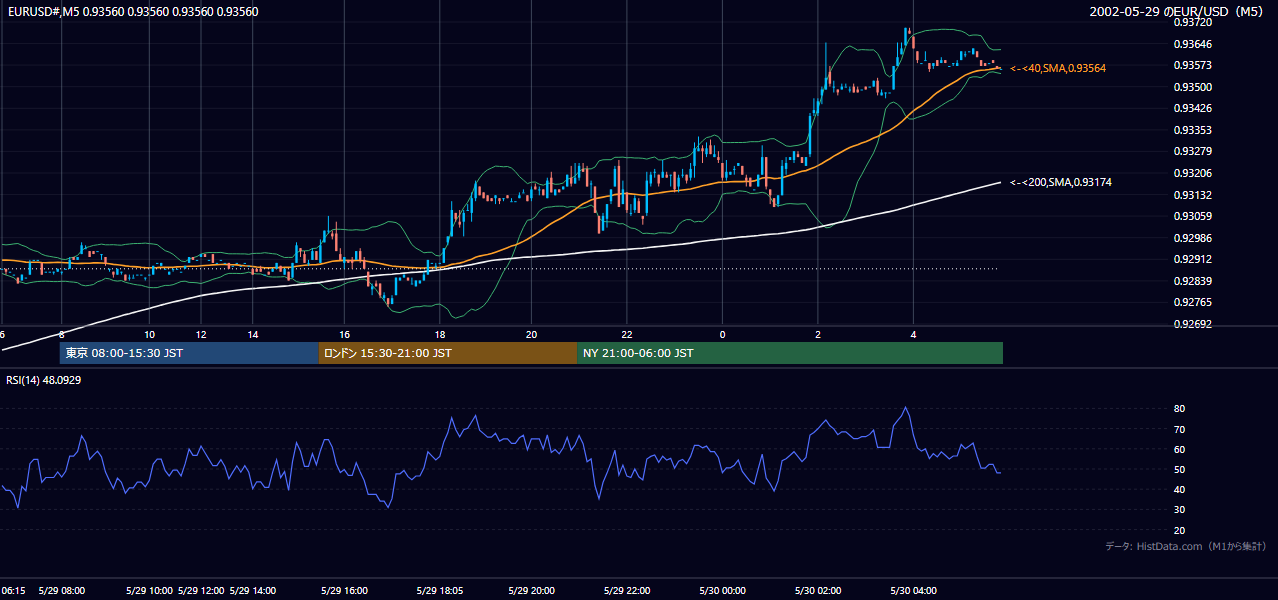 2002-05-29（水） EUR/USD 5分足チャート