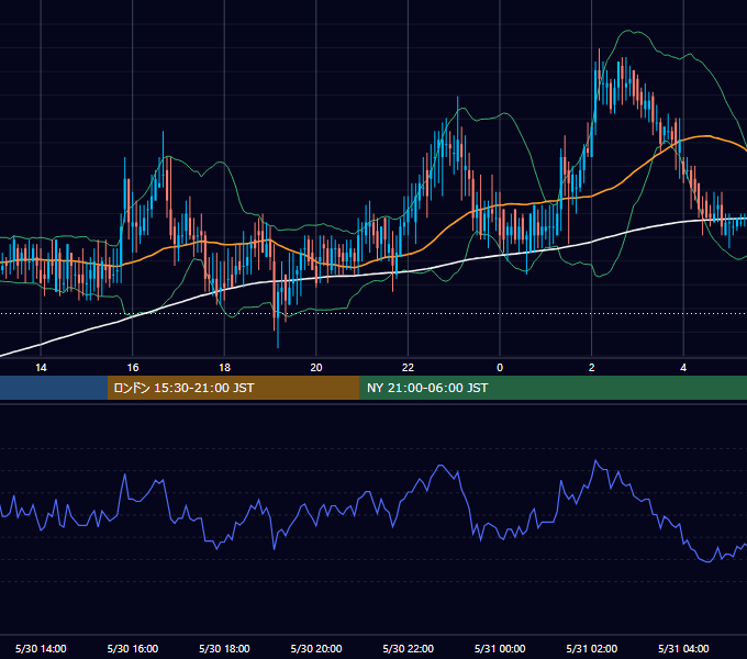 2002年5月30日（木） EUR/USD 5分足チャート
