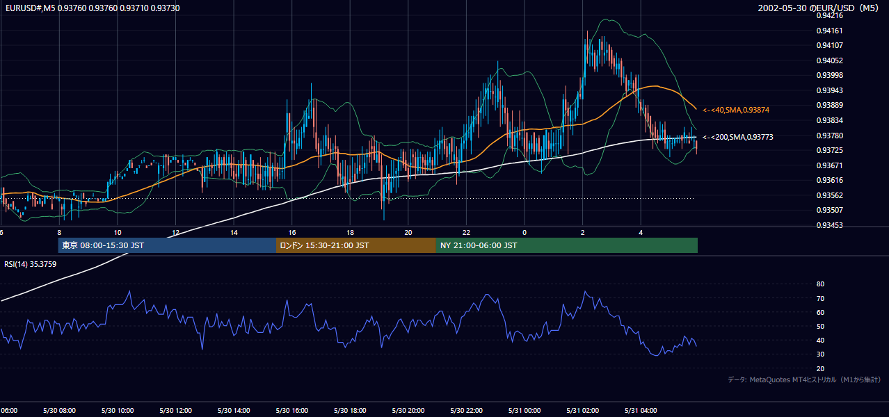 2002-05-30（木） EUR/USD 5分足チャート