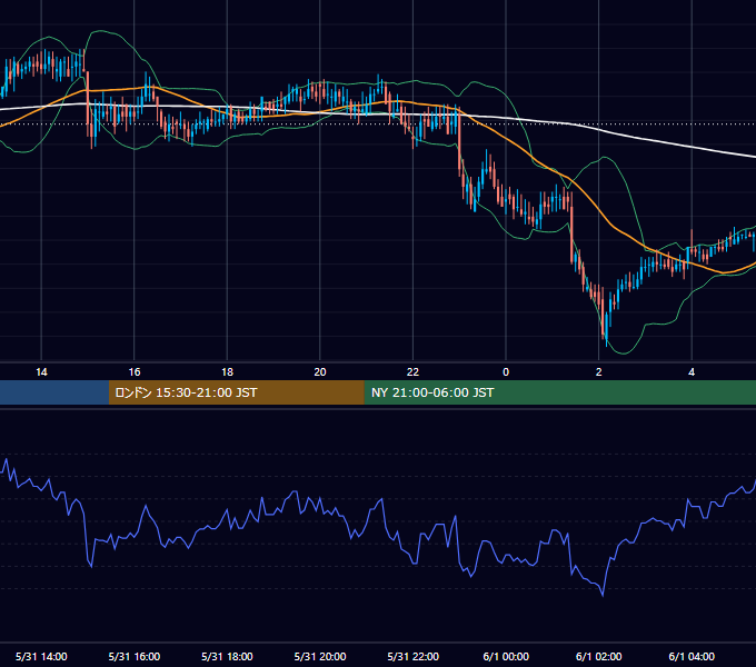 2002年5月31日（金） EUR/USD 5分足チャート