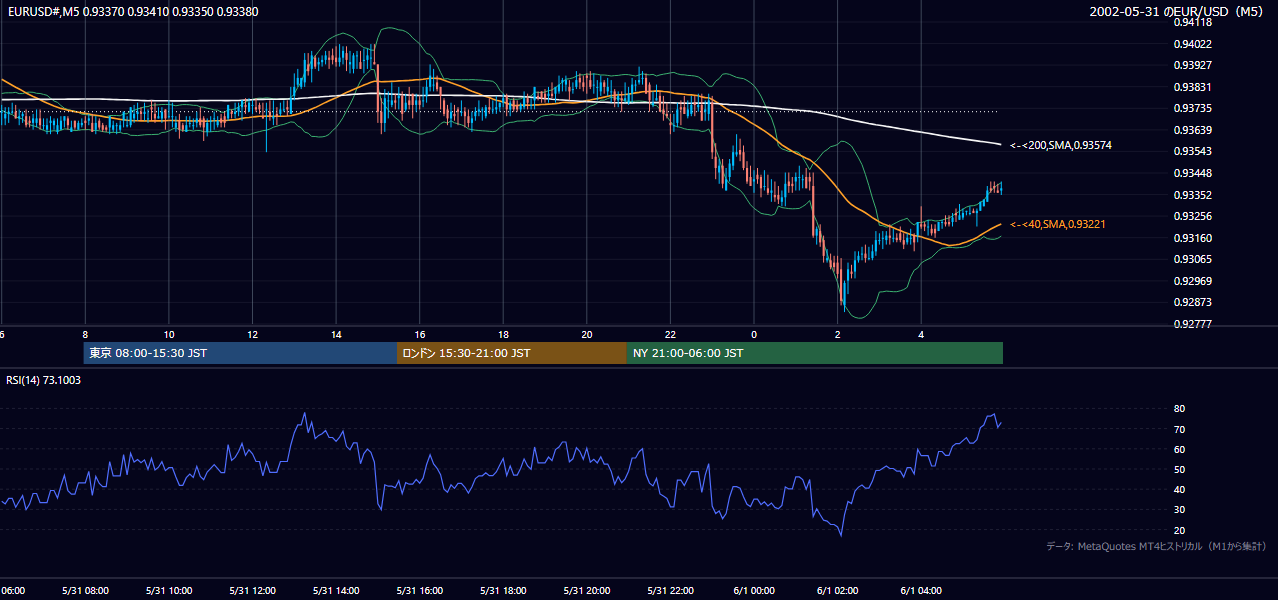 2002年5月31日(金) EUR/USD 5分足チャート