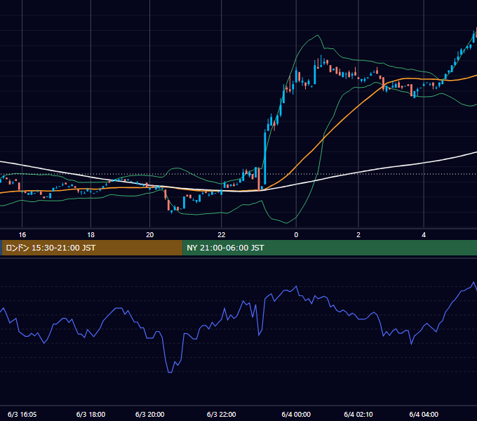 2002年6月3日（月） EUR/USD 5分足チャート