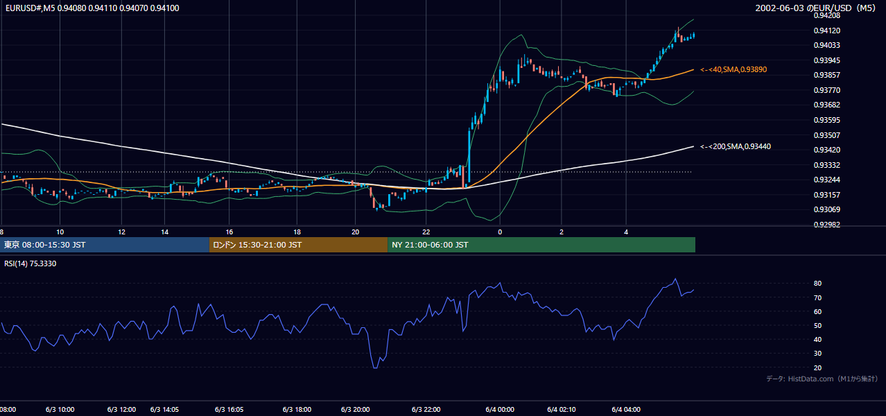 2002年6月3日(月) EUR/USD 5分足チャート