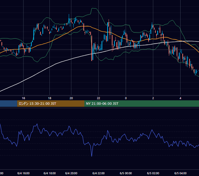 2002年6月4日（火） EUR/USD 5分足チャート