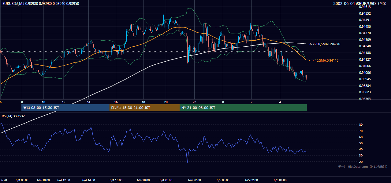 2002年6月4日(火) EUR/USD 5分足チャート