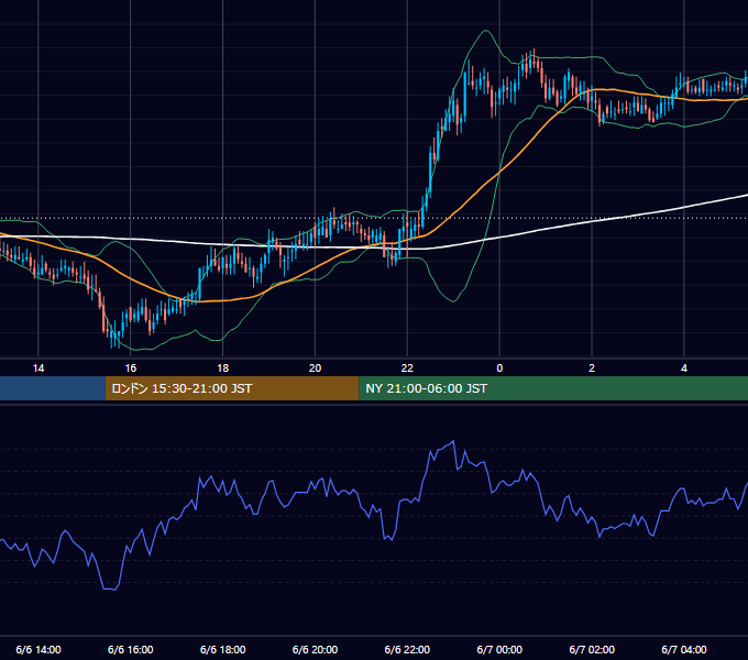 2002年6月6日（木） EUR/USD 5分足チャート