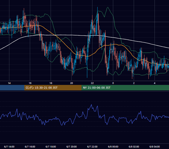 2002年6月7日（金） EUR/USD 5分足チャート