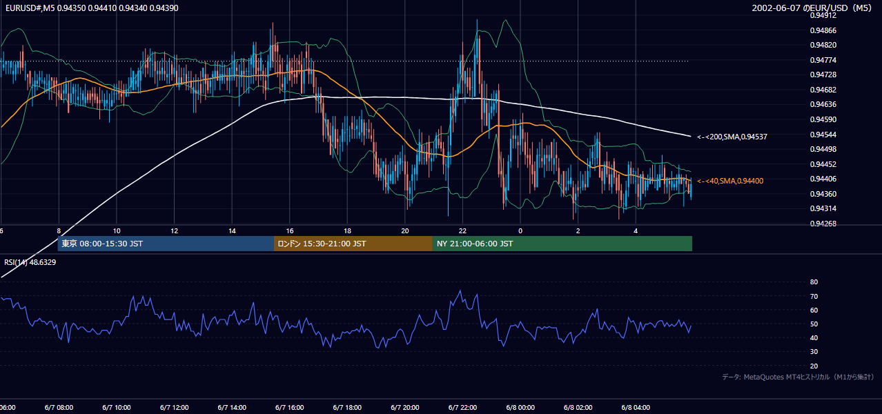 2002年6月7日(金) EUR/USD 5分足チャート
