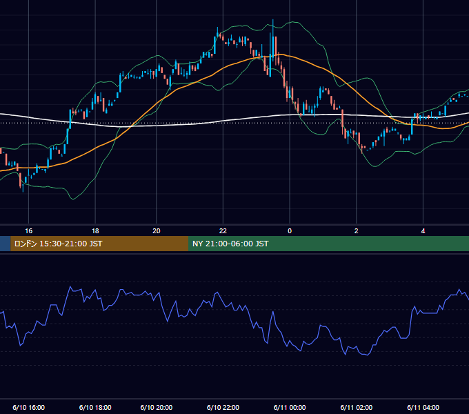 2002年6月10日（月） EUR/USD 5分足チャート