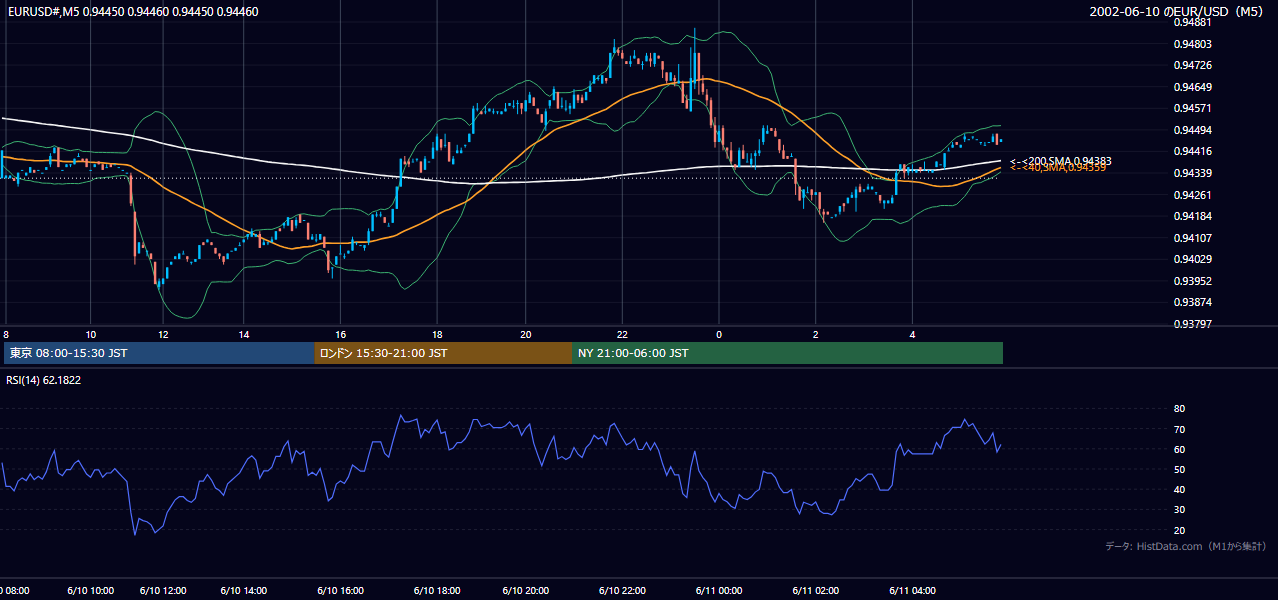 2002-06-10（月） EUR/USD 5分足チャート