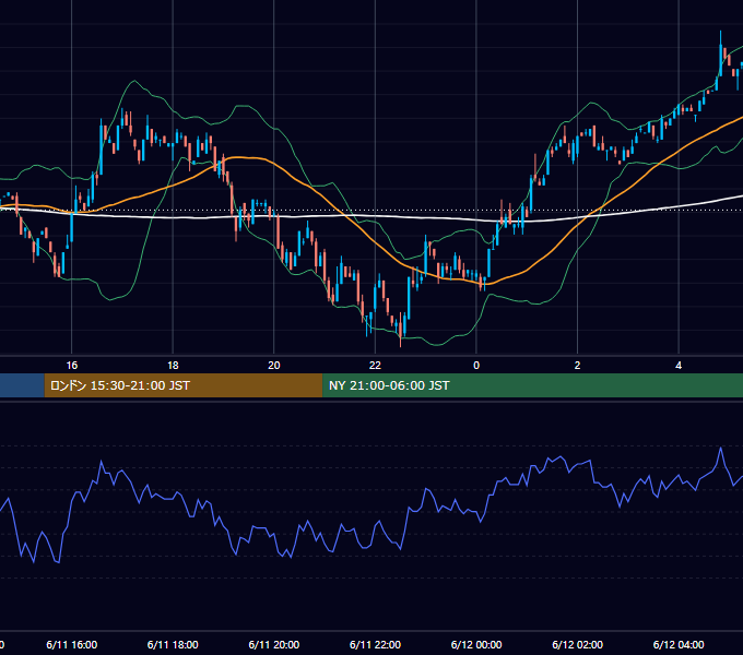 2002年6月11日（火） EUR/USD 5分足チャート