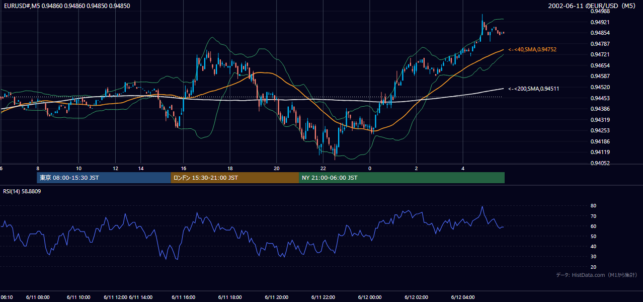 2002年6月11日(火) EUR/USD 5分足チャート