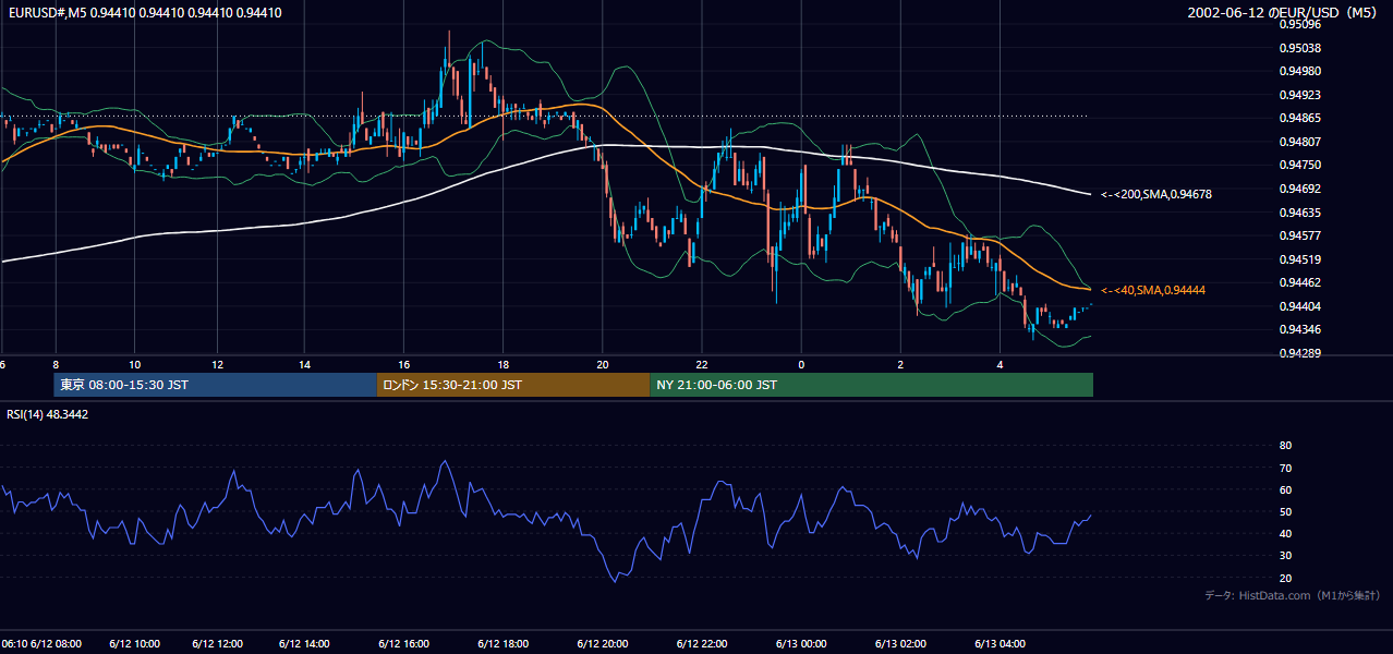 2002-06-12（水） EUR/USD 5分足チャート