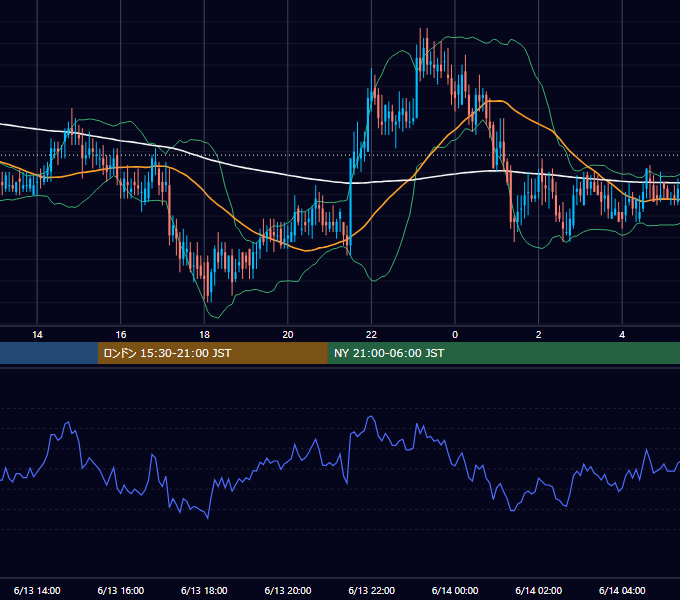 2002年6月13日（木） EUR/USD 5分足チャート