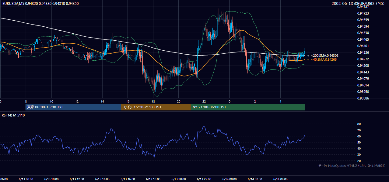 2002年6月13日（木） EUR/USD 5分足チャート
