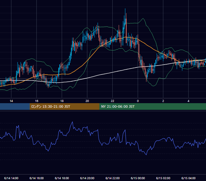 2002年6月14日（金） EUR/USD 5分足チャート