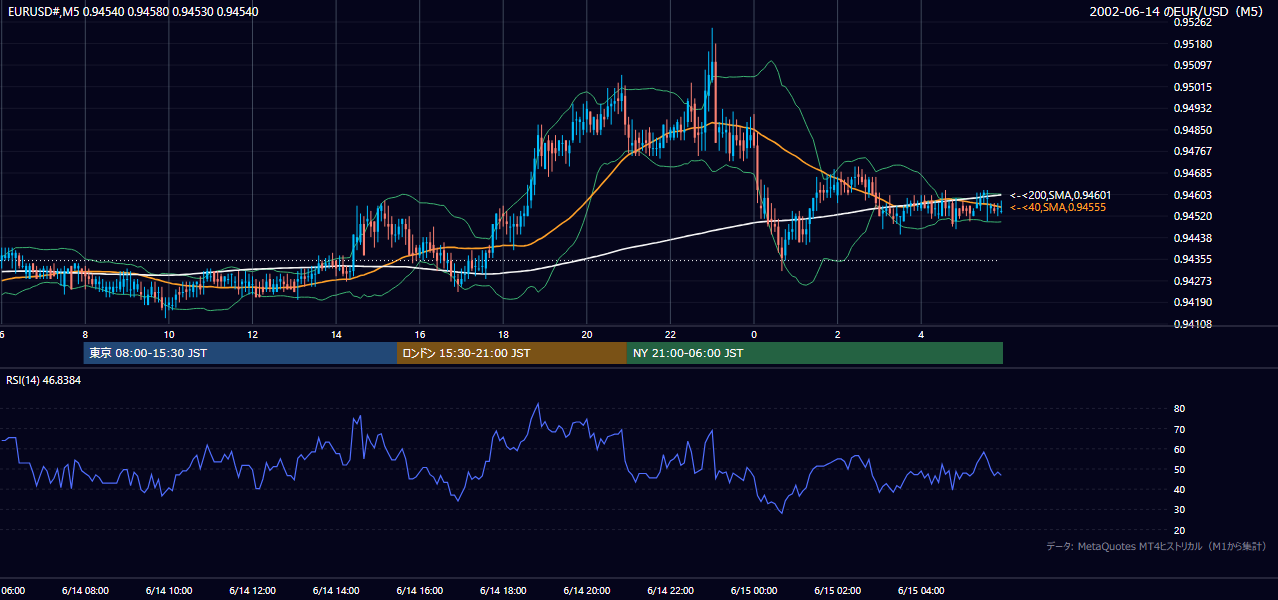 2002年6月14日(金) EUR/USD 5分足チャート