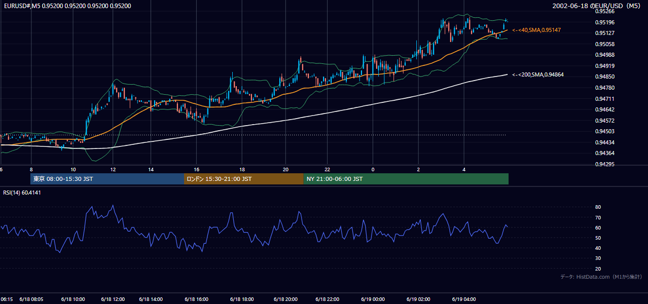 2002年6月18日(火) EUR/USD 5分足チャート