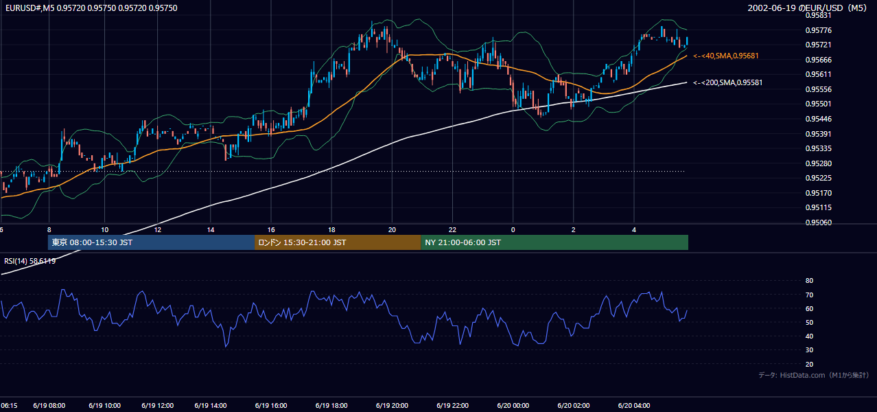 2002-06-19（水） EUR/USD 5分足チャート