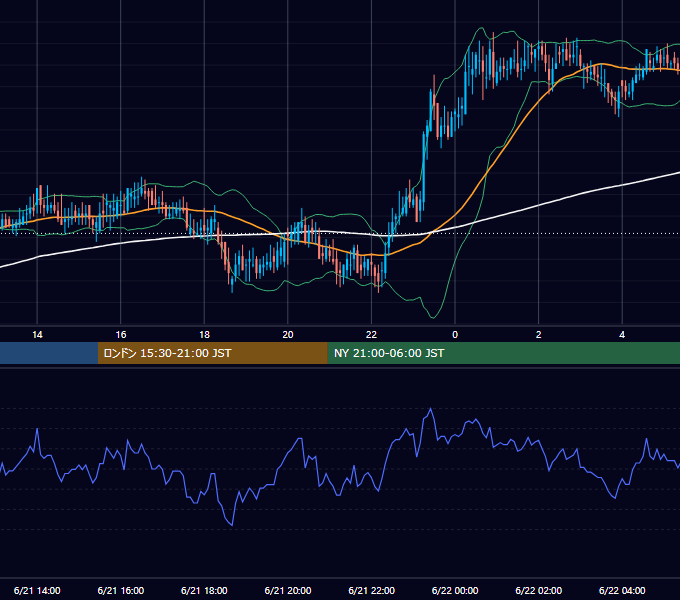 2002年6月21日（金） EUR/USD 5分足チャート