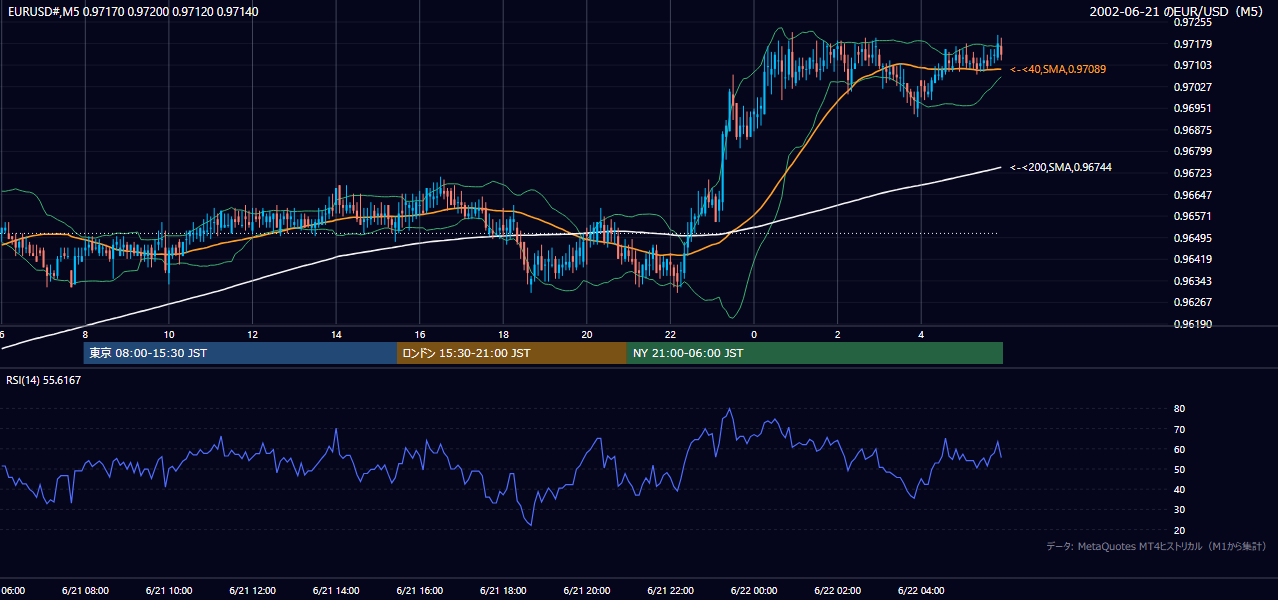 2002年6月21日(金) EUR/USD 5分足チャート