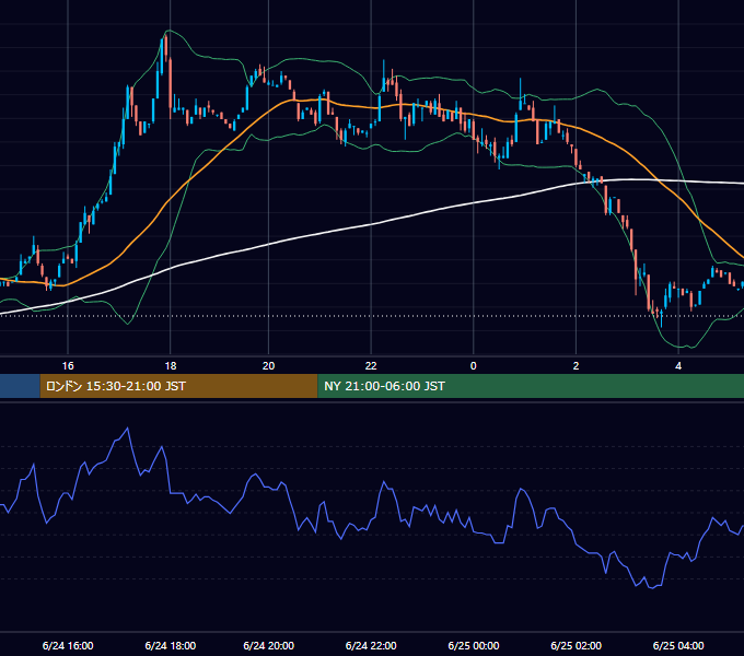 2002年6月24日（月） EUR/USD 5分足チャート