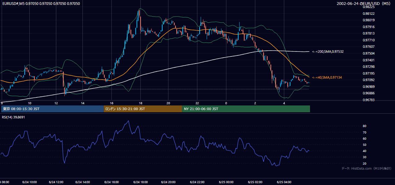 2002年6月24日(月) EUR/USD 5分足チャート