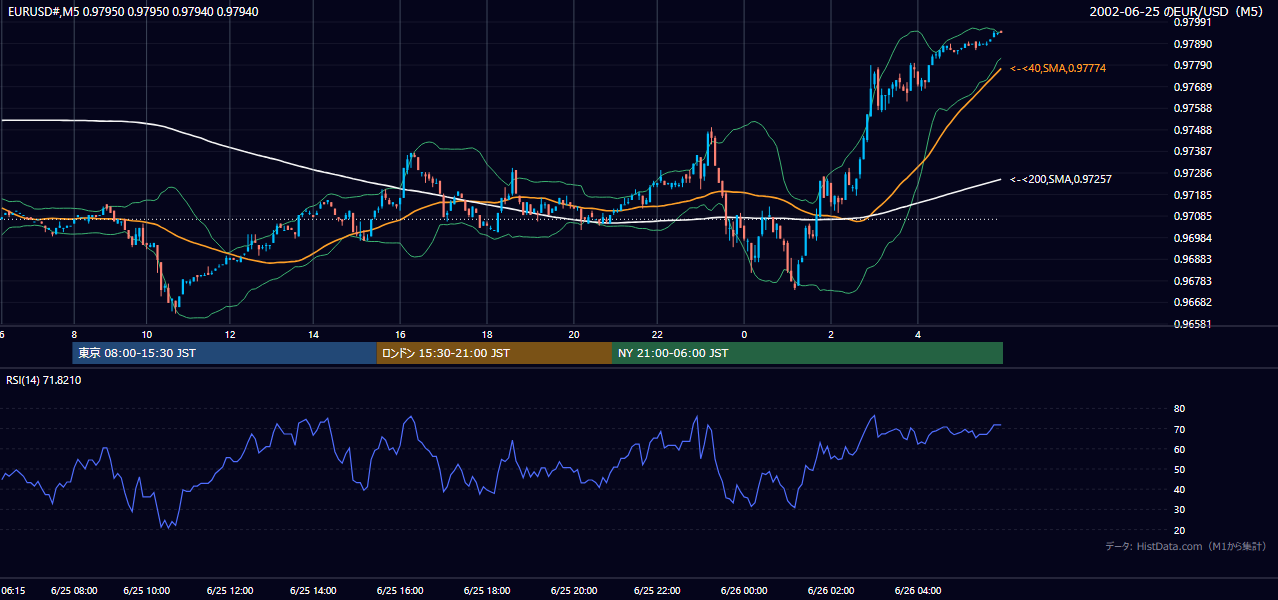 2002年6月25日（火） EUR/USD 5分足チャート