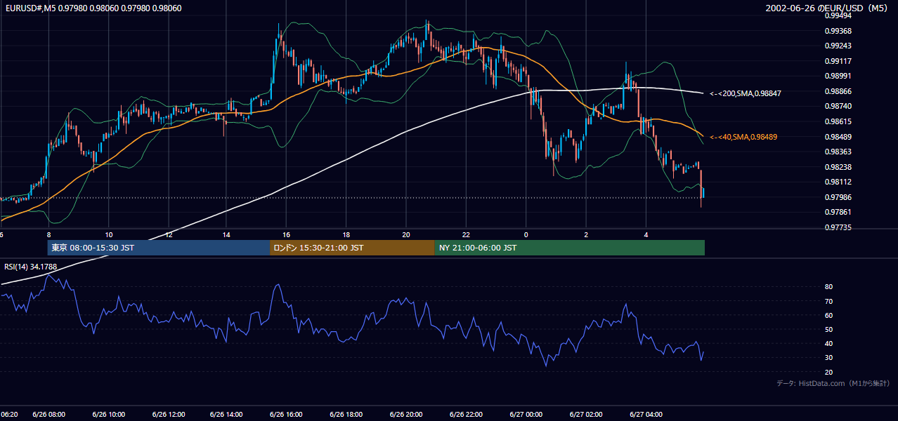 2002年6月26日(水) EUR/USD 5分足チャート