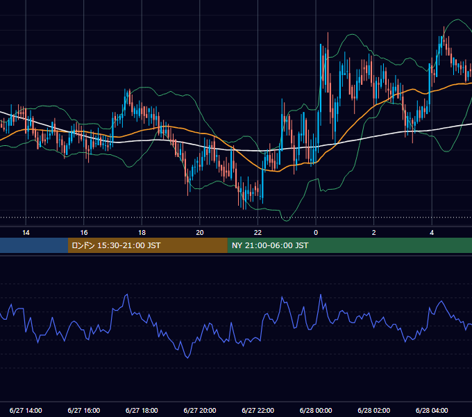 2002年6月27日（木） EUR/USD 5分足チャート