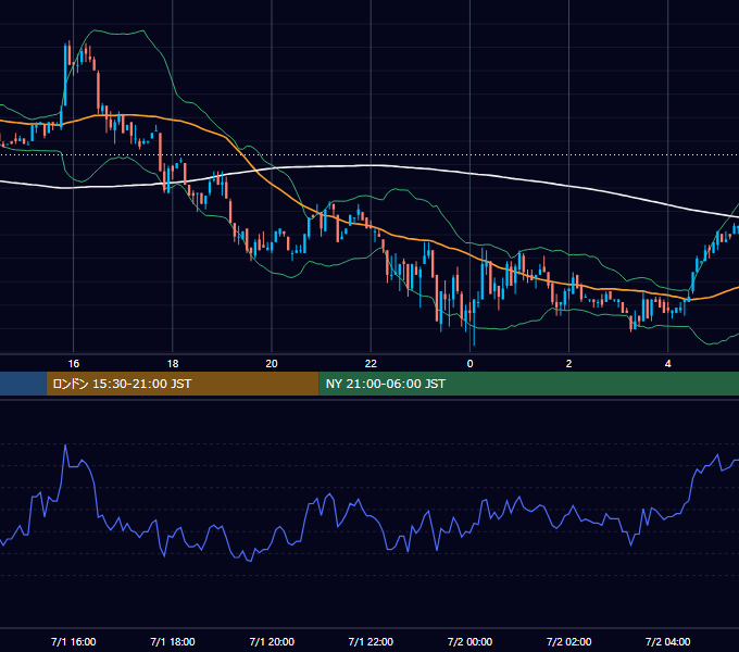 2002年7月1日（月） EUR/USD 5分足チャート