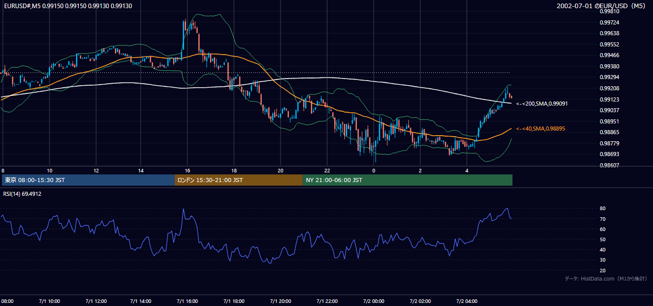 2002年7月1日(月) EUR/USD 5分足チャート