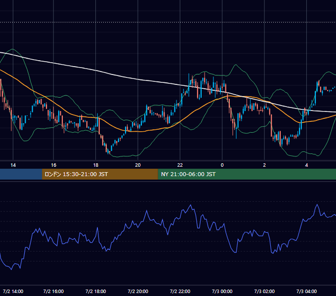 2002年7月2日（火） EUR/USD 5分足チャート
