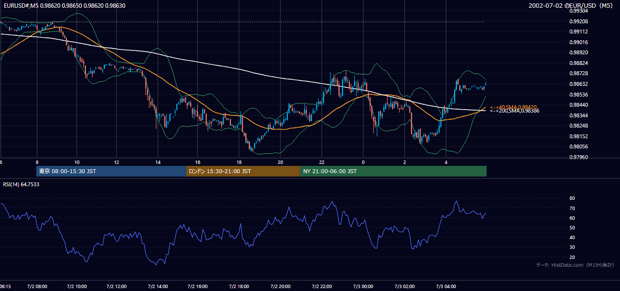 2002年7月2日（火） EUR/USD 5分足チャート