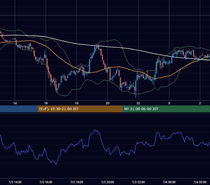 2002年7月3日（水） EUR/USD 5分足チャート