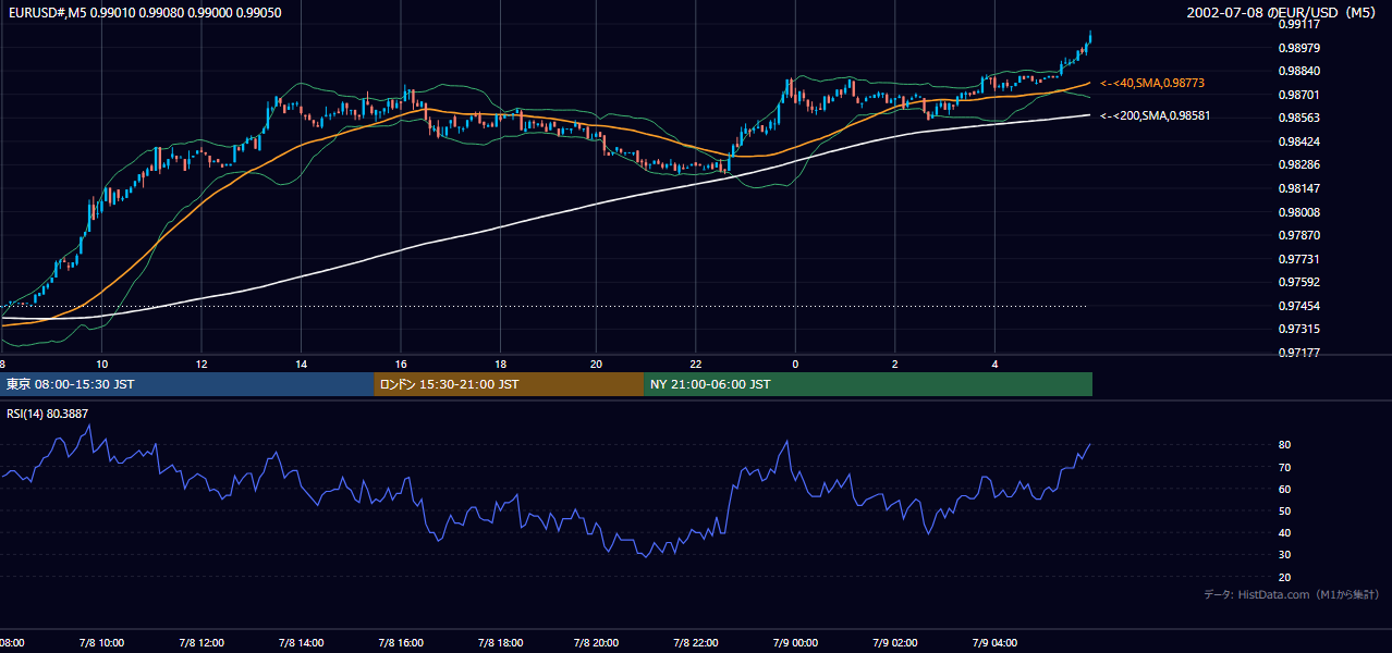 2002年7月8日(月) EUR/USD 5分足チャート