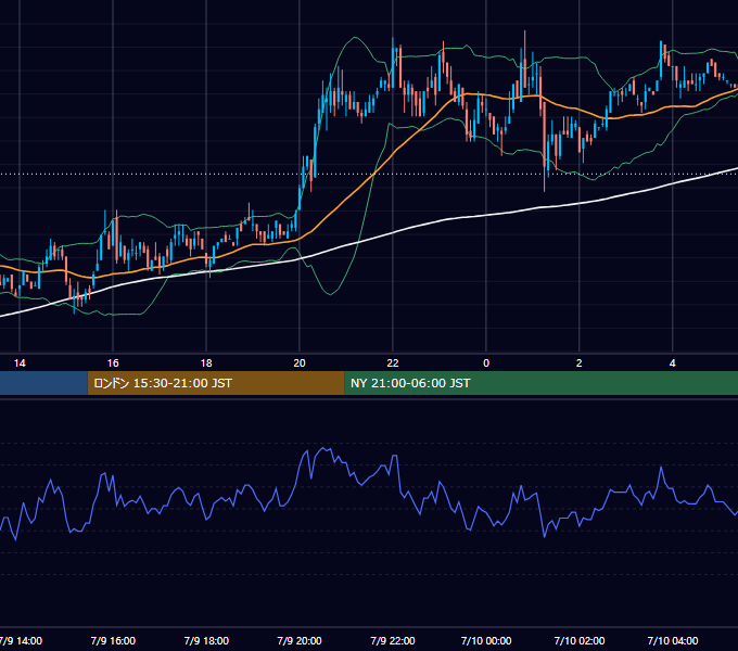 2002年7月9日（火） EUR/USD 5分足チャート