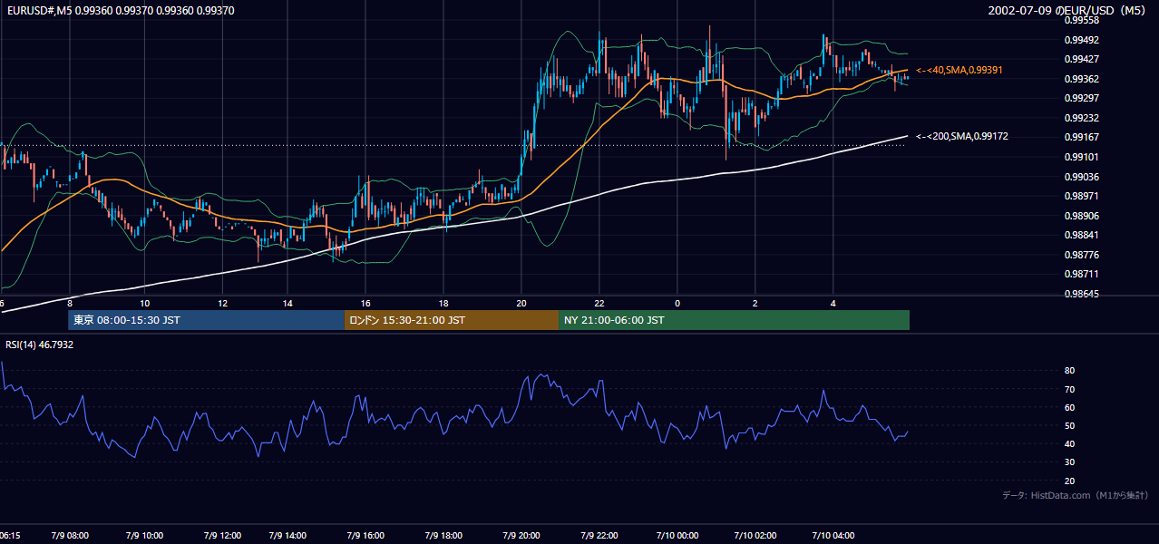 2002-07-09（火） EUR/USD 5分足チャート