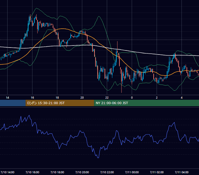 2002年7月10日（水） EUR/USD 5分足チャート