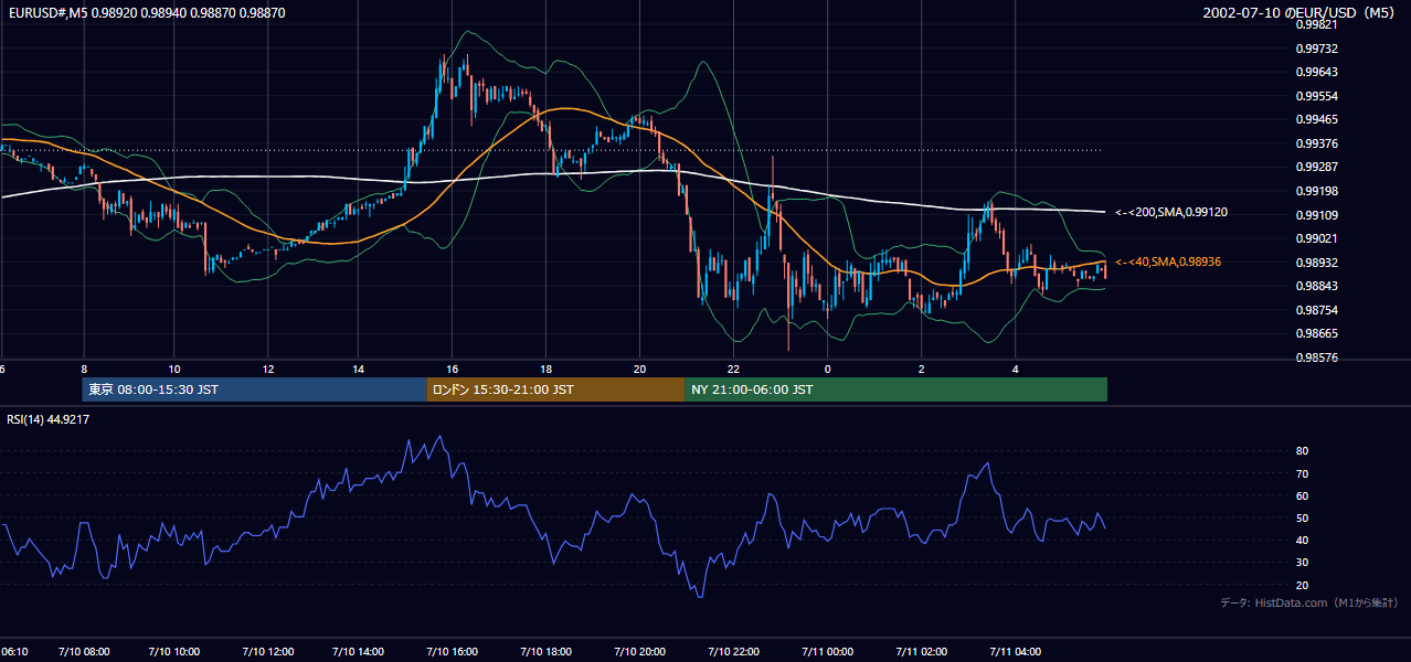 2002-07-10（水） EUR/USD 5分足チャート