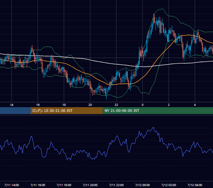 2002年7月11日（木） EUR/USD 5分足チャート