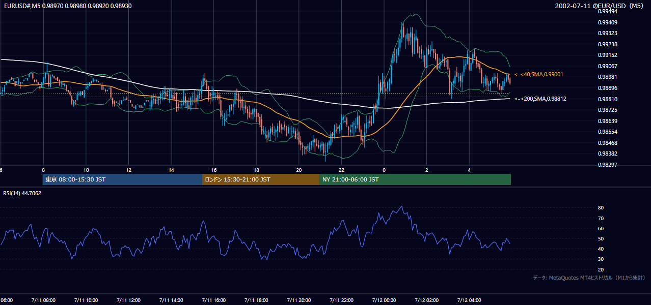2002-07-11（木） EUR/USD 5分足チャート