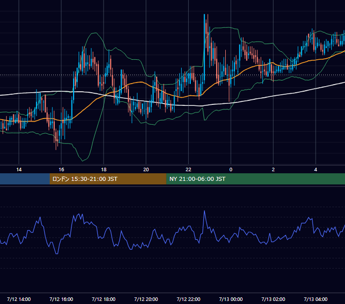 2002年7月12日（金） EUR/USD 5分足チャート
